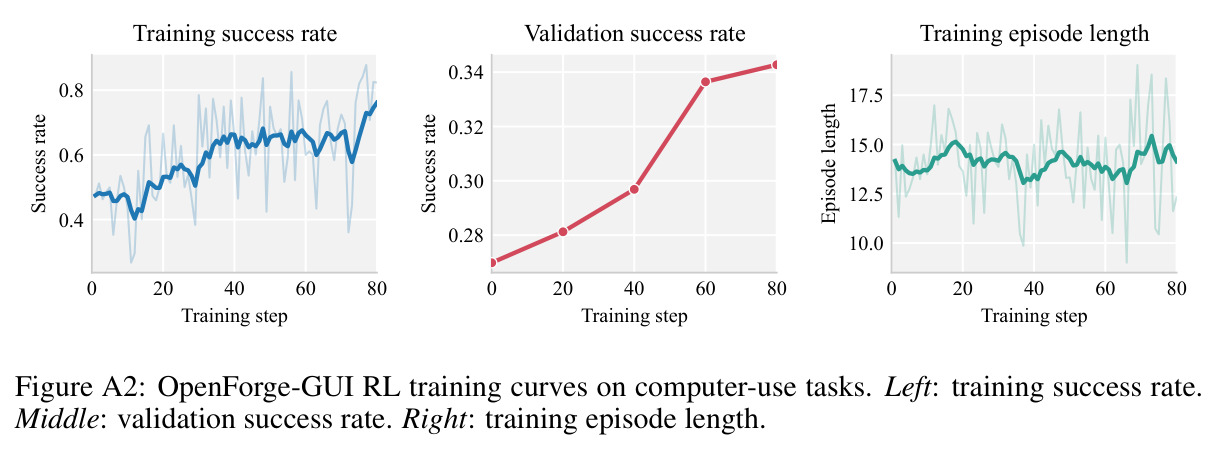 OpenForge-GUI RL training curves on computer-use tasks. Left: training success rate. Middle: validation success rate. Right: training episode length.
