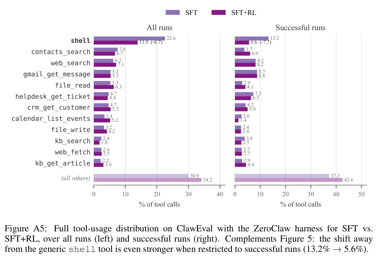 Full tool-usage distribution on ClawEval with the ZeroClaw harness for SFT vs. SFT+RL, over all runs (left) and successful runs (right).