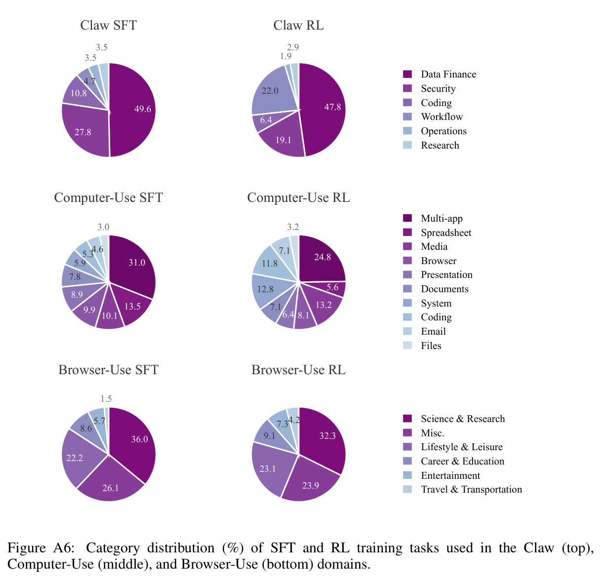 Category distribution (%) of SFT and RL training tasks used in the Claw (top), Computer-Use (middle), and Browser-Use (bottom) domains.