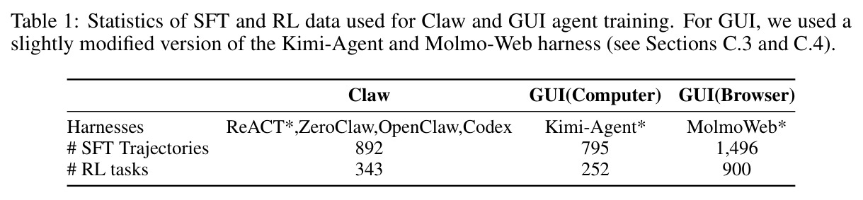 Statistics of SFT and RL data used for Claw and GUI agent training. For GUI, we used a slightly modified version of the Kimi-Agent and Molmo-Web harness.