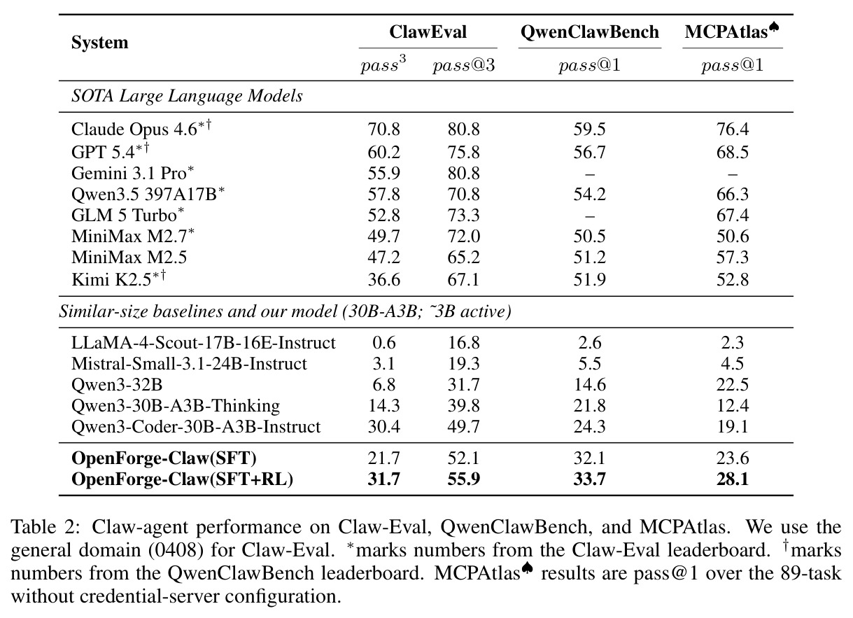 Claw-agent performance on Claw-Eval, QwenClawBench, and MCPAtlas. We use the general domain (0408) for Claw-Eval.