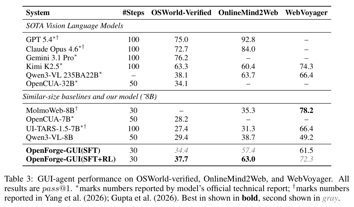 GUI-agent performance on OSWorld-verified, OnlineMind2Web, and WebVoyager. All results are pass@1.
