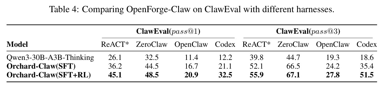 Comparing OpenForge-Claw on ClawEval with different harnesses.
