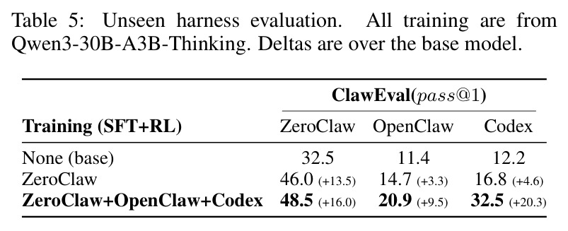 Unseen harness evaluation. All training are from Qwen3-30B-A3B-Thinking. Deltas are over the base model.