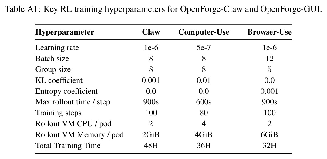 Key RL training hyperparameters for OpenForge-Claw and OpenForge-GUI.