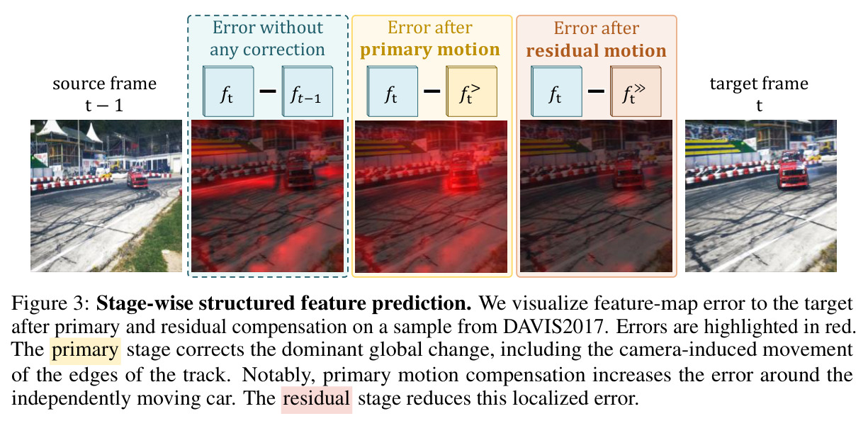 Stage-wise structured feature prediction.