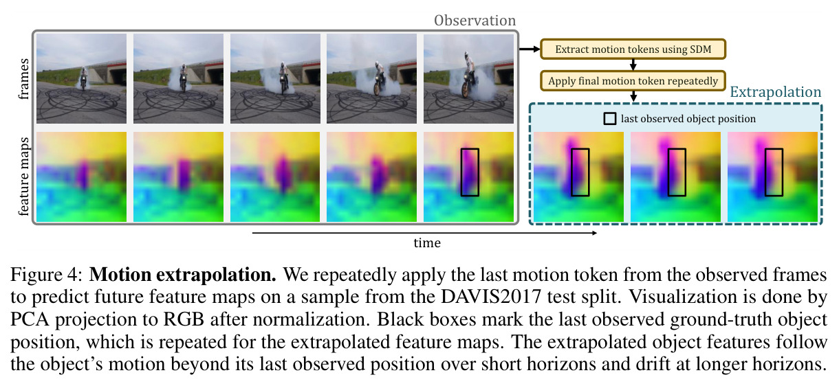 Motion extrapolation.