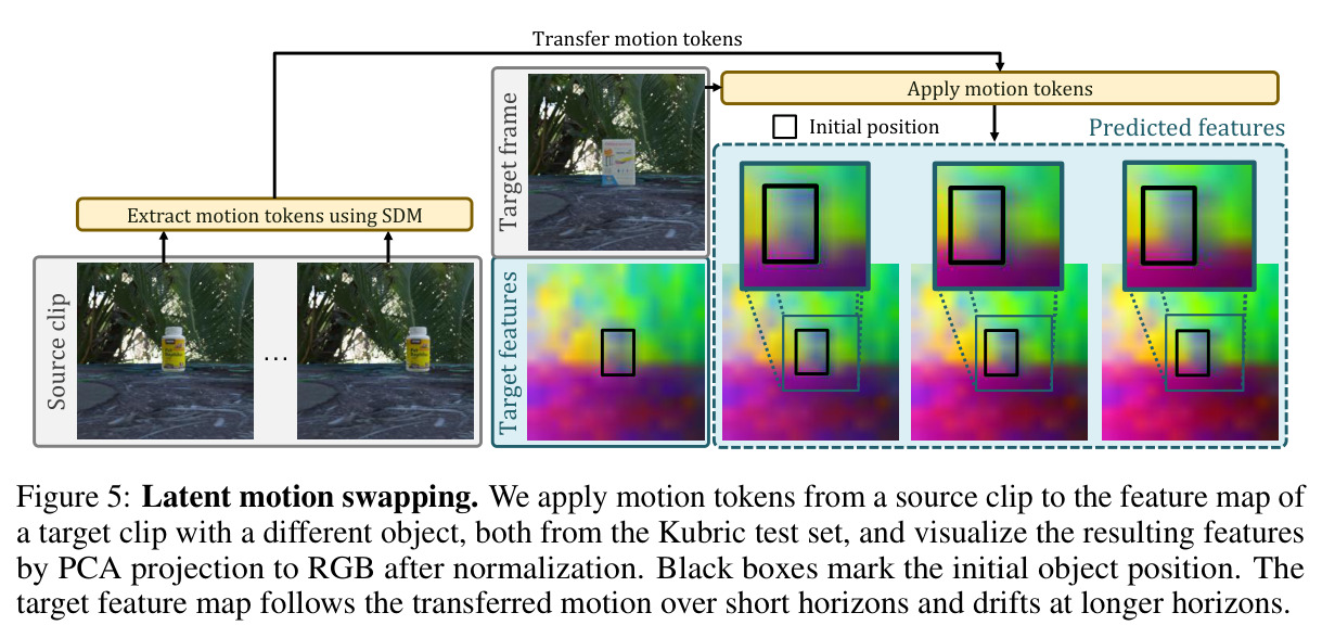 Latent motion swapping.