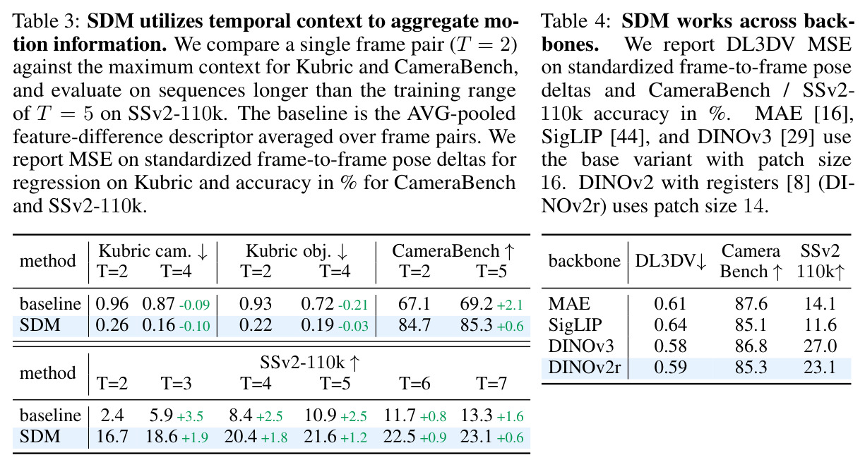 SDM utilizes temporal context to aggregate motion information.
