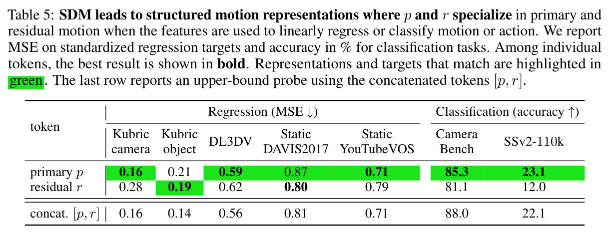 SDM leads to structured motion representations where p and r specialize.