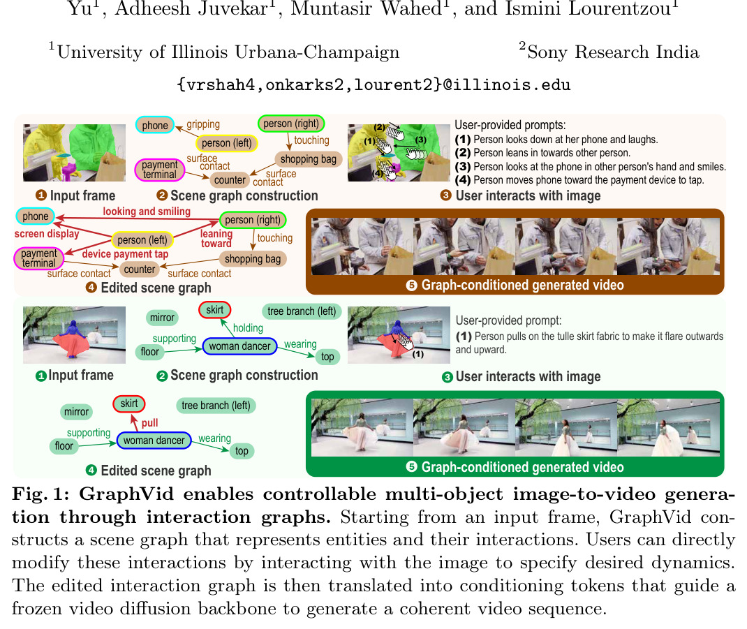 GraphVid enables controllable multi-object image-to-video generation through interaction graphs.