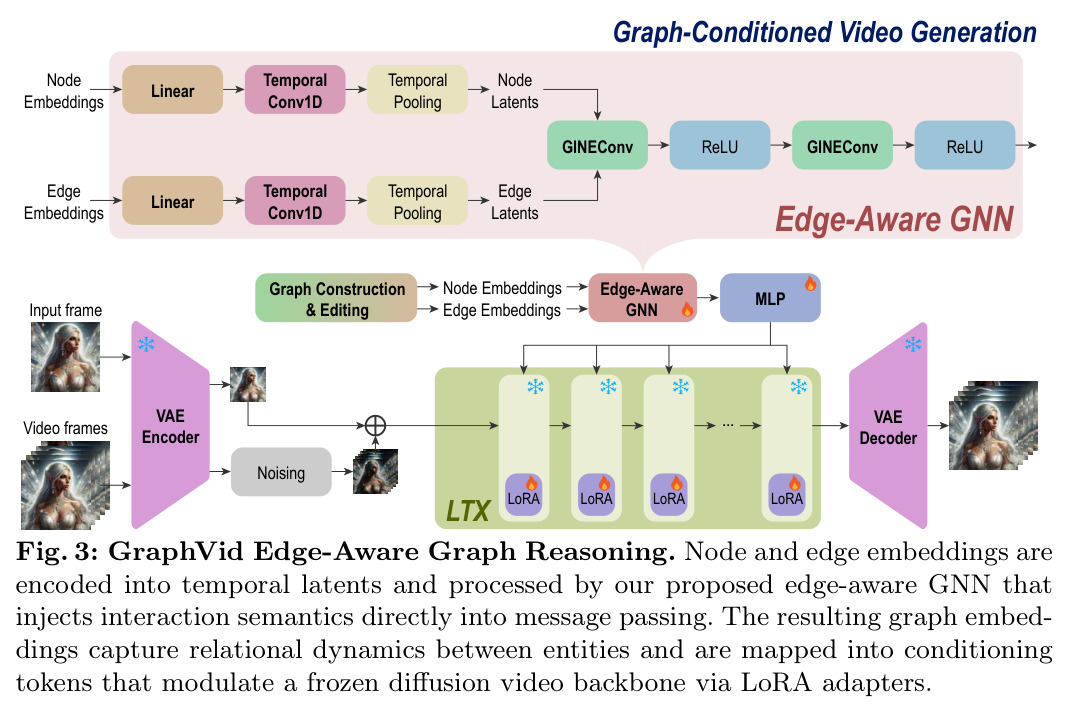 GraphVid Edge-Aware Graph Reasoning.