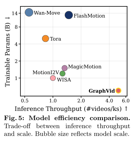 Model efficiency comparison. Trade-off between inference throughput and scale. Bubble size reflects model scale.