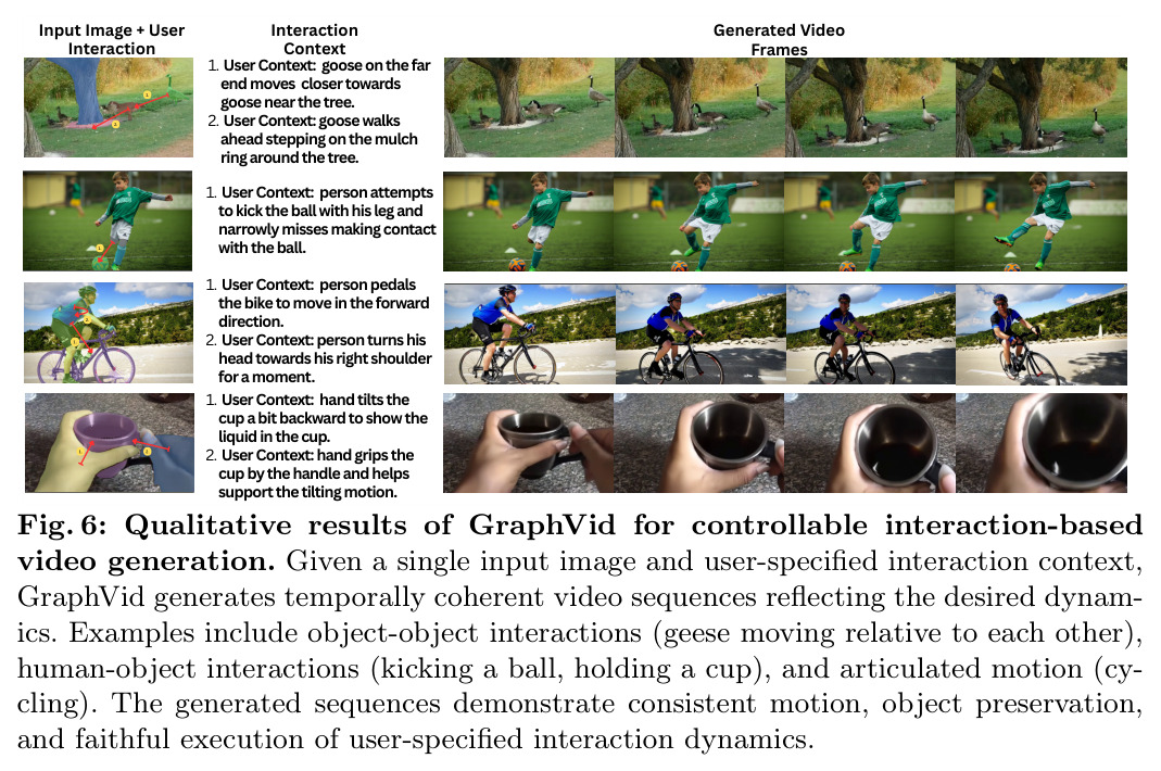 Qualitative results of GraphVid for controllable interaction-based video generation.