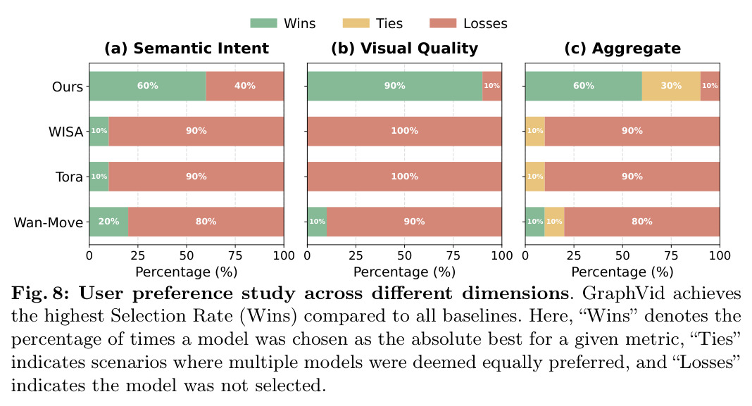 Interaction statistics in GraphVid-Bench dataset.