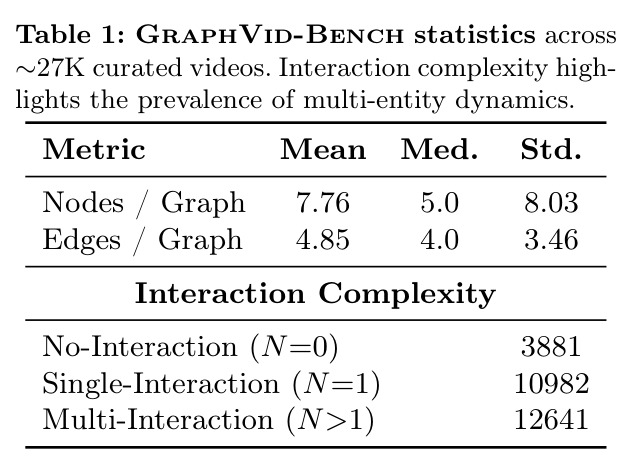 GraphVid-Bench statistics across ~27K curated videos.