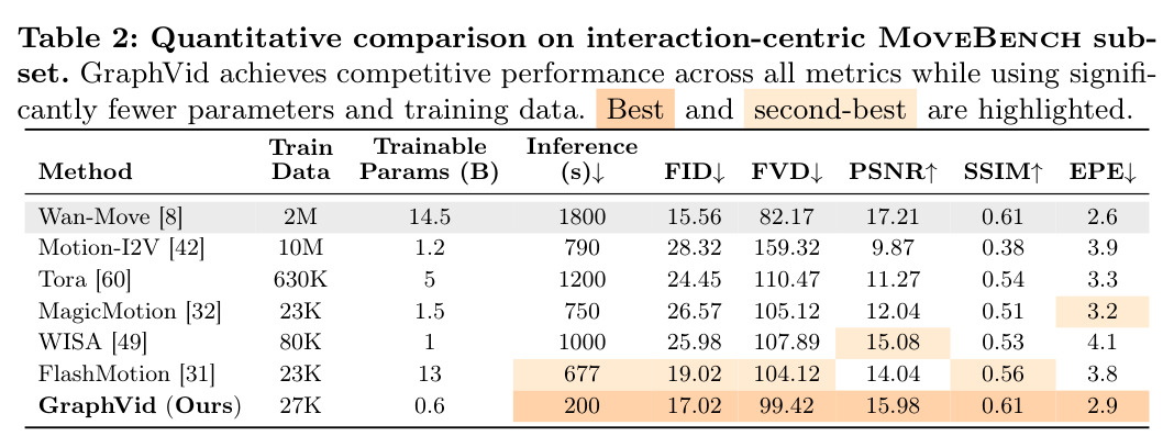 Quantitative comparison on interaction-centric MoveBench subset.