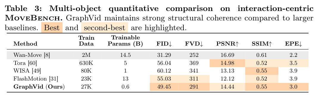 Multi-object quantitative comparison on interaction-centric MoveBench.