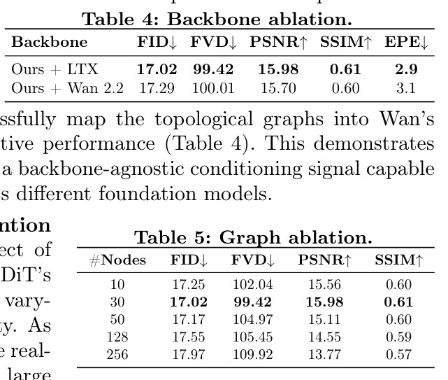 Backbone ablation.