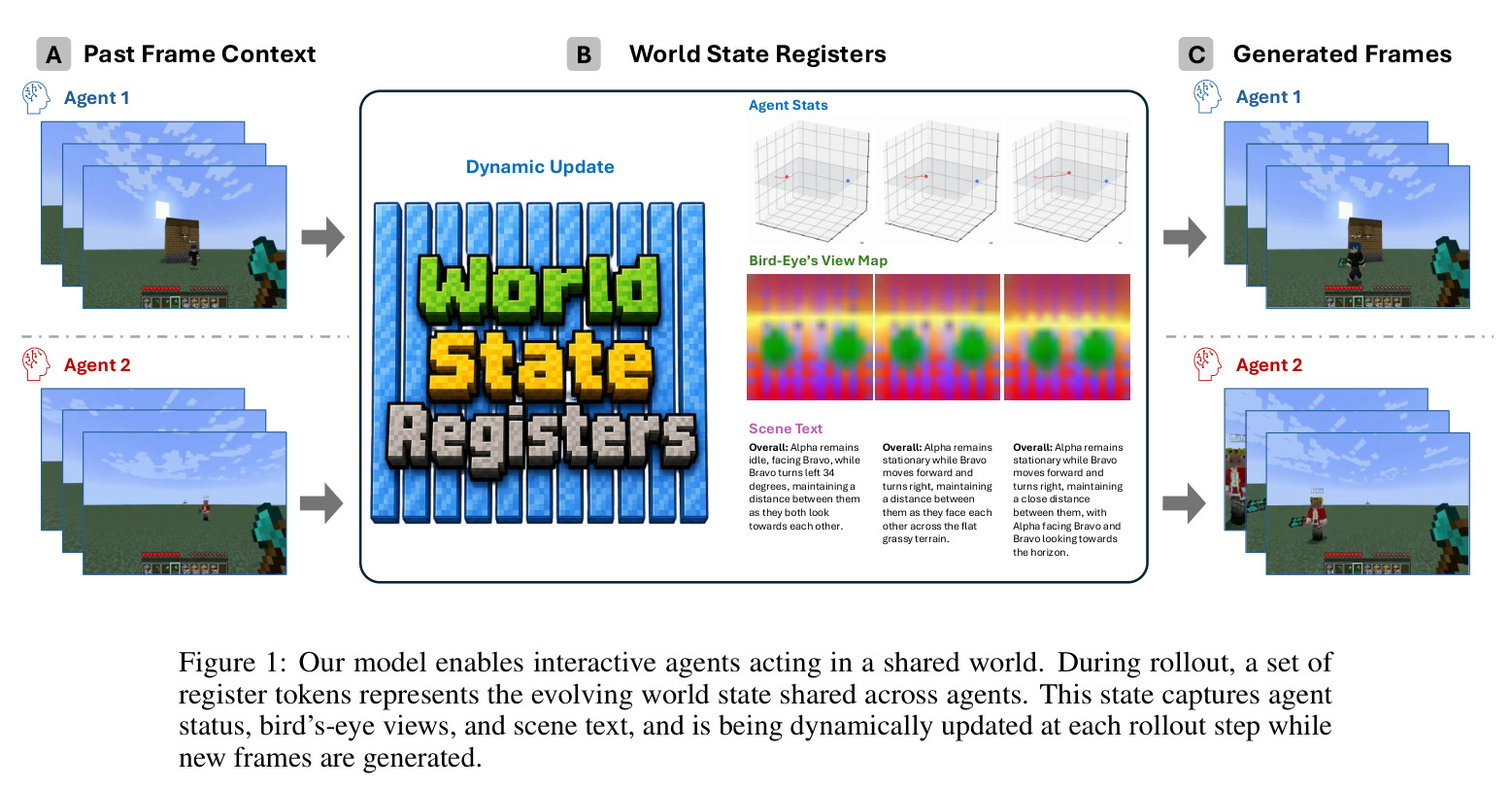 Our model enables interactive agents acting in a shared world. During rollout, a set of register tokens represents the evolving world state shared across agents.