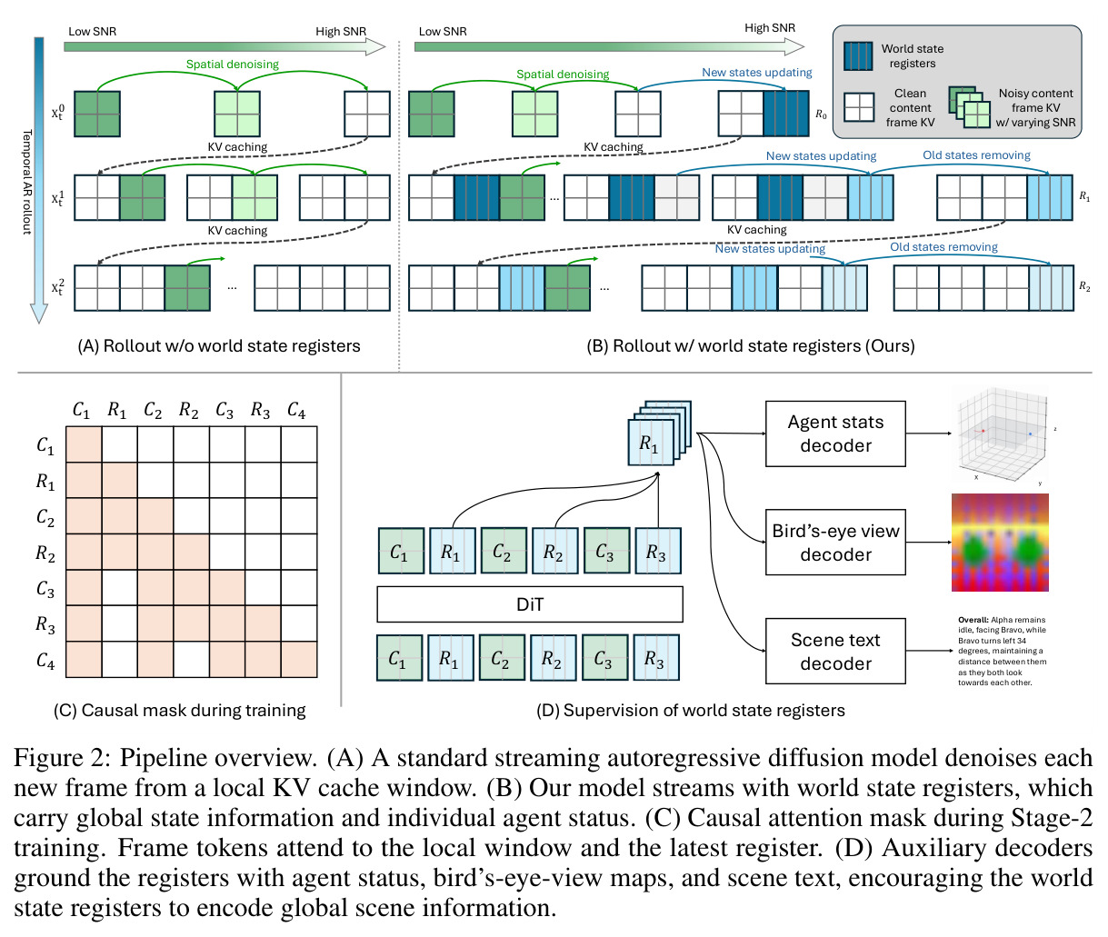 Pipeline overview. (A) A standard streaming autoregressive diffusion model... (B) Our model streams with world state registers... (C) Causal attention mask during Stage-2 training. (D) Auxiliary decoders ground the registers.
