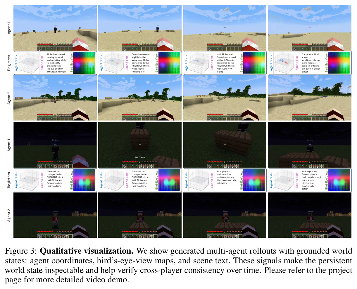 Qualitative visualization. We show generated multi-agent rollouts with grounded world states: agent coordinates, bird's-eye-view maps, and scene text.