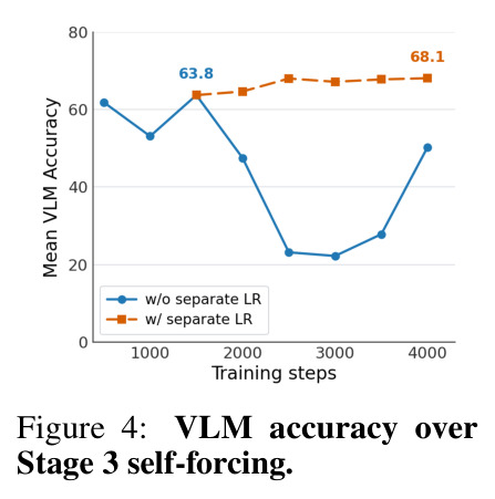 VLM accuracy over Stage 3 self-forcing.