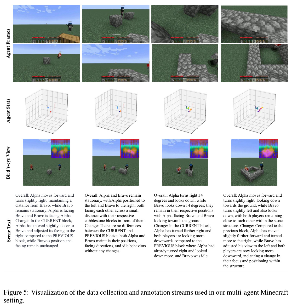 Visualization of the data collection and annotation streams used in our multi-agent Minecraft setting.