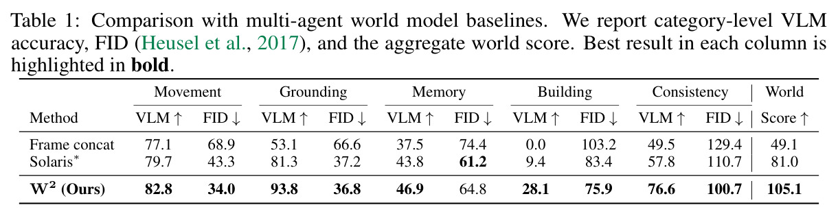 Comparison with multi-agent world model baselines. Category-level VLM accuracy, FID, and the aggregate world score.