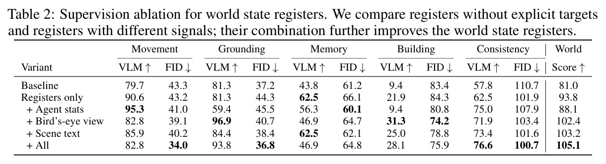 Supervision ablation for world state registers. We compare registers without explicit targets and registers with different signals.