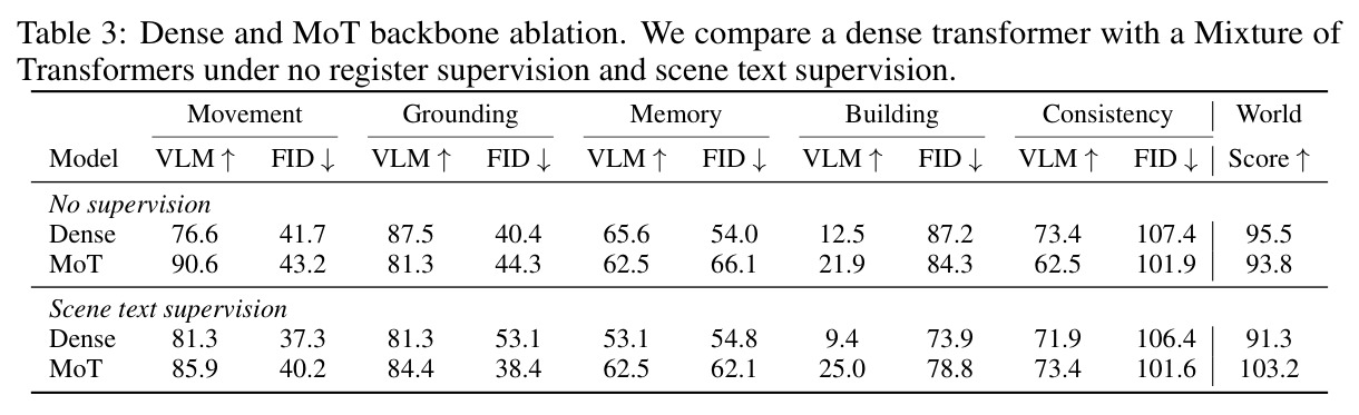 Dense and MoT backbone ablation. We compare a dense transformer with a Mixture of Transformers under no register supervision and scene text supervision.