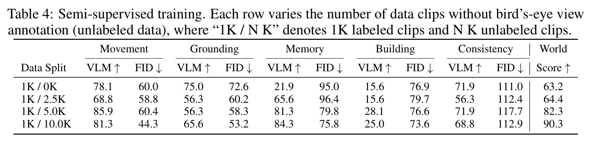 Semi-supervised training. Each row varies the number of data clips without bird's-eye view annotation (unlabeled data).