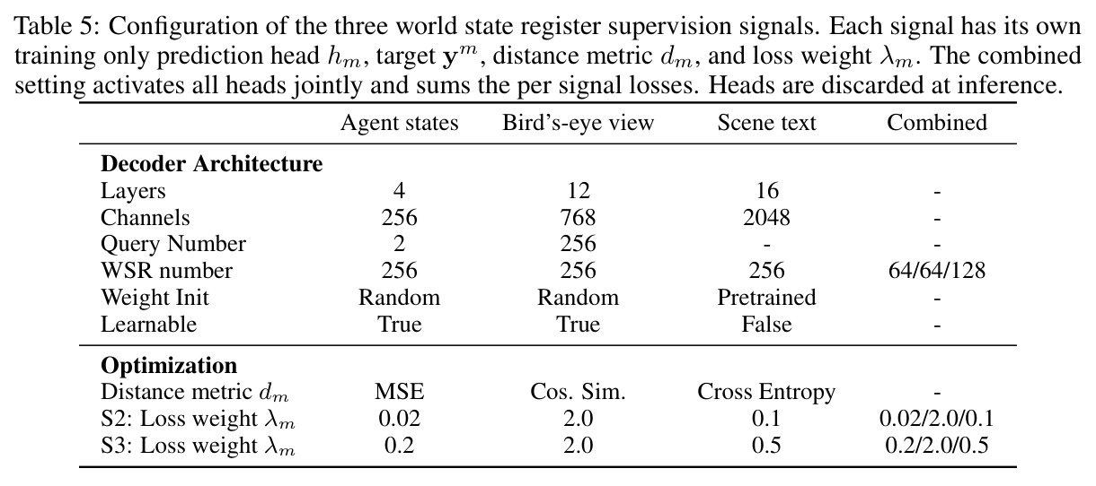 Configuration of the three world state register supervision signals. Each signal has its own training-only prediction head, target, distance metric, and loss weight.