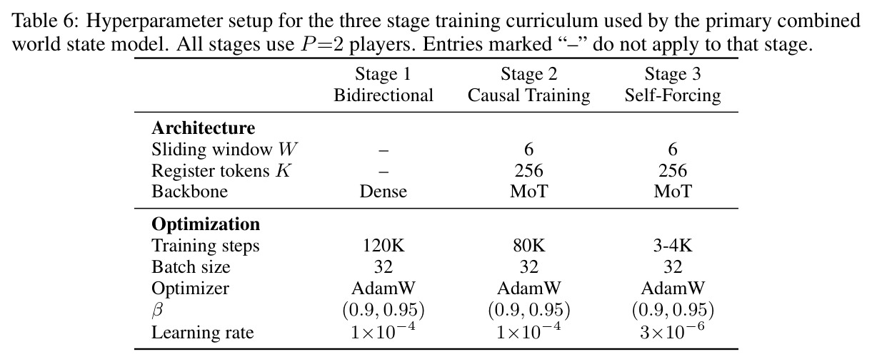 Hyperparameter setup for the three stage training curriculum used by the primary combined world state model.