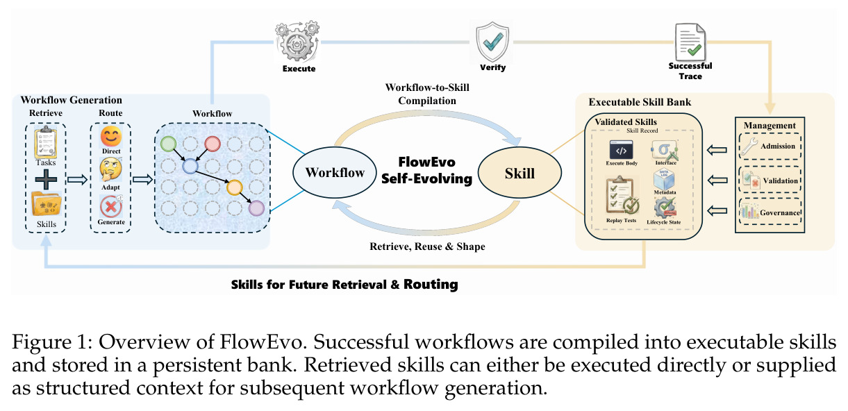 Overview of FlowEvo. Successful workflows are compiled into executable skills and stored in a persistent bank. Retrieved skills can either be executed directly or supplied as structured context for subsequent workflow generation.