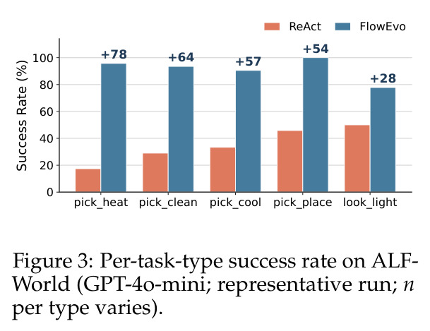 Per-task-type improvement on ALFWorld（按任务类型分解的成功率与直接命中率，正文 4.5 节引用）