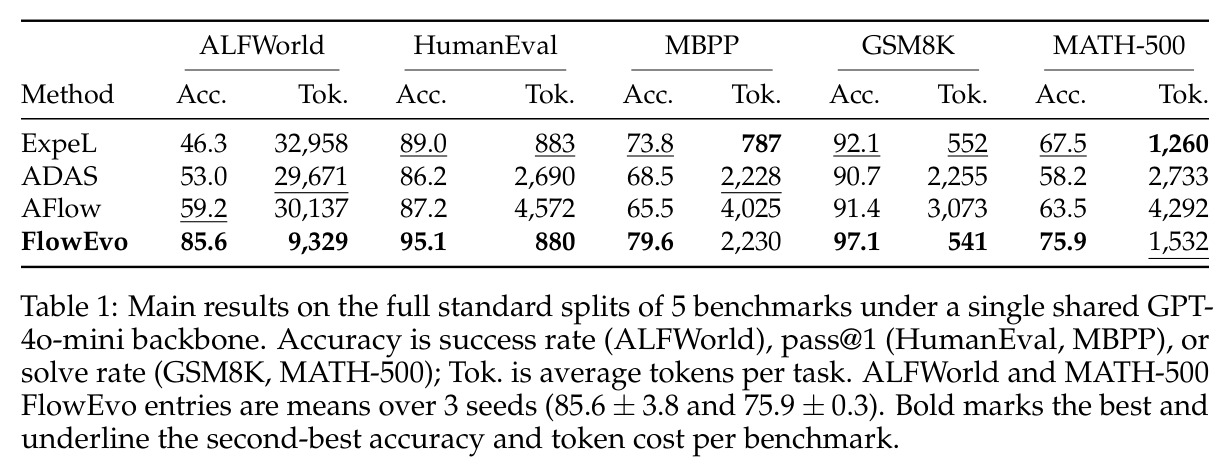 Main results on the full standard splits of 5 benchmarks under a single shared GPT-4o-mini backbone.