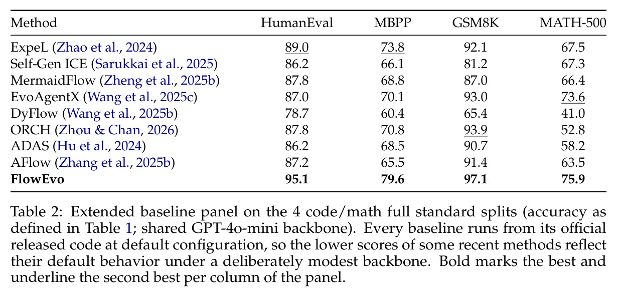Extended baseline panel on the 4 code/math full standard splits (shared GPT-4o-mini backbone).