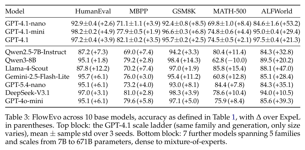 FlowEvo across 10 base models, accuracy with Δ over ExpeL in parentheses.