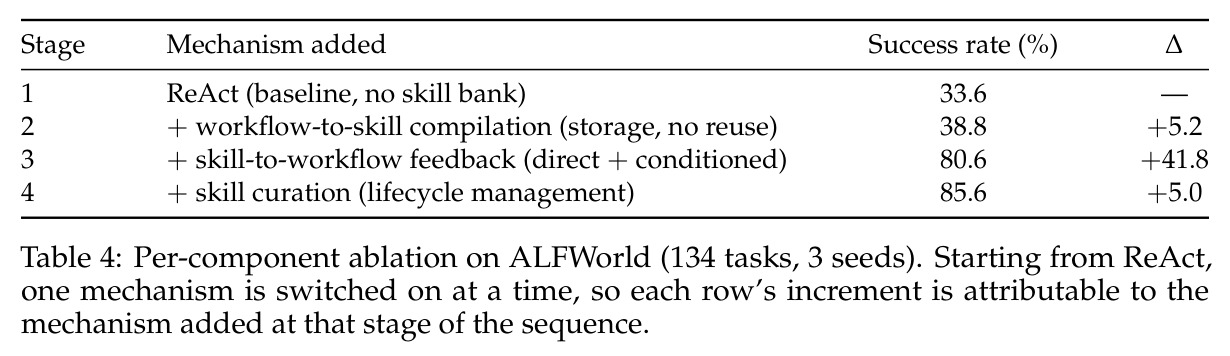 Per-component ablation on ALFWorld (134 tasks, 3 seeds).