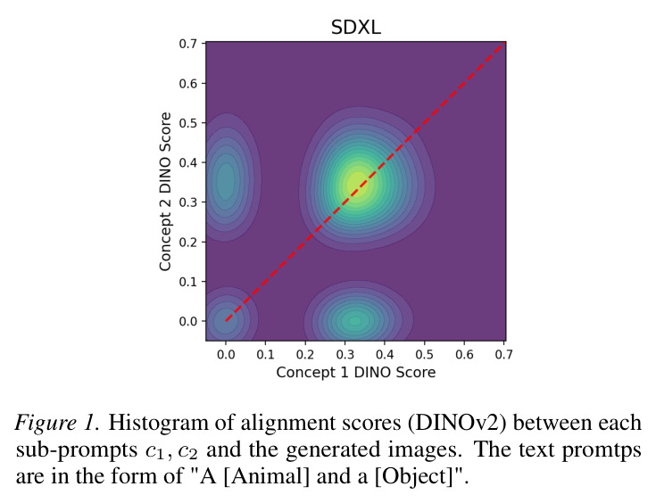 Histogram of alignment scores (DINOv2) between each sub-prompts c1, c2 and the generated images.