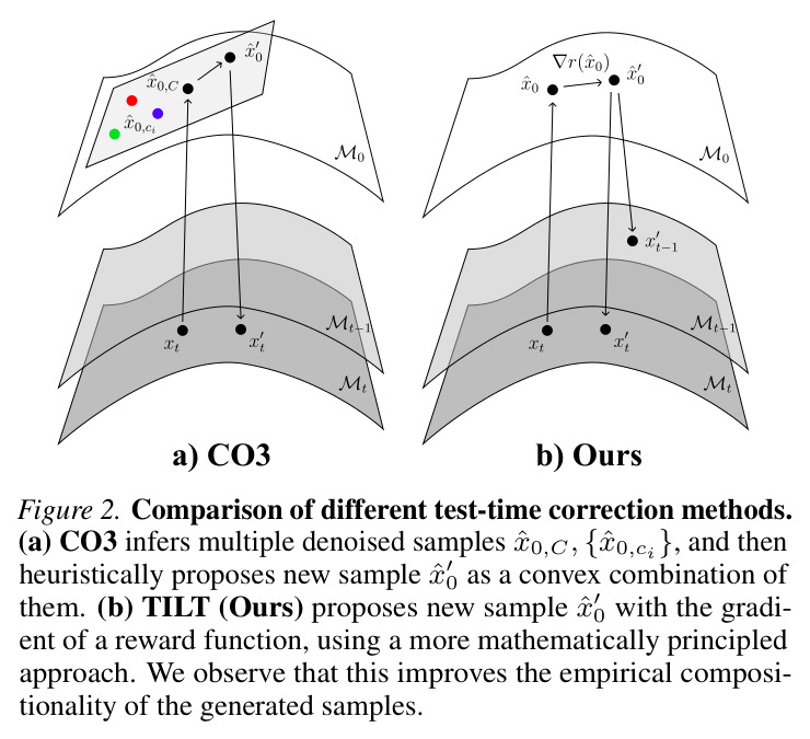 Comparison of different test-time correction methods.