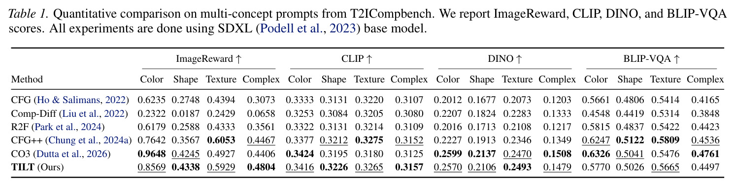 Quantitative comparison on multi-concept prompts from T2ICompBench.