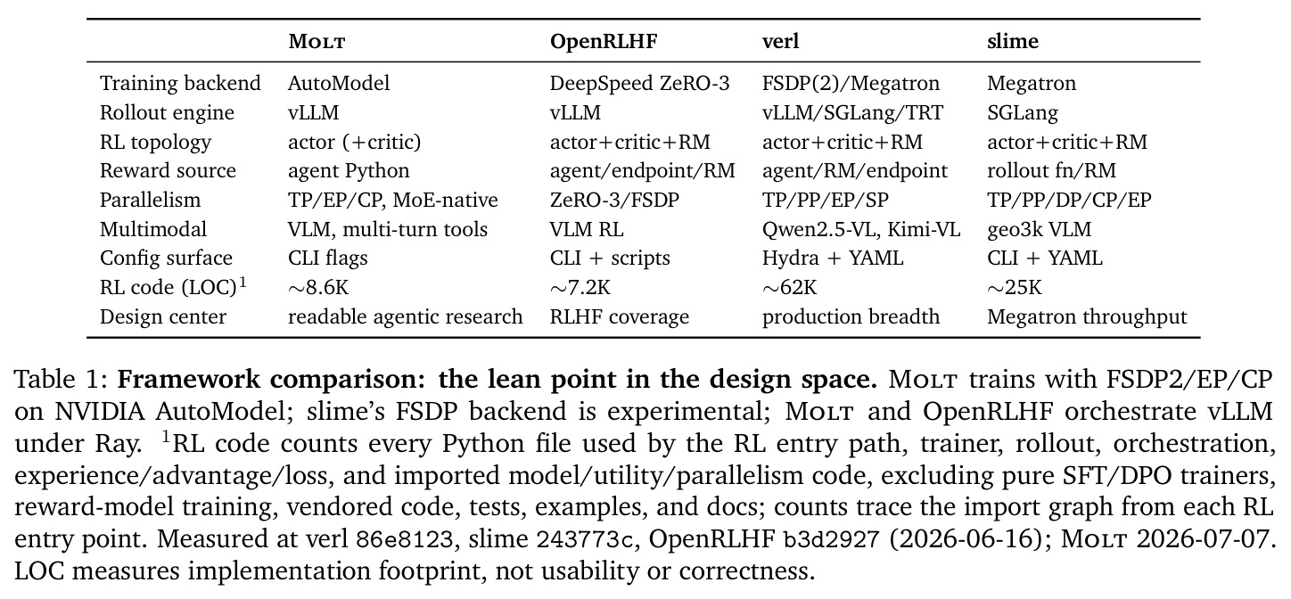 Framework comparison: the lean point in the design space.