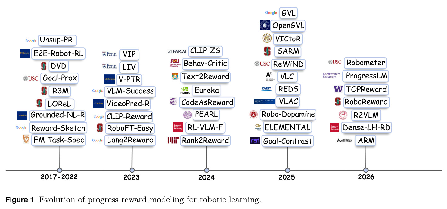 Evolution of progress reward modeling for robotic learning.