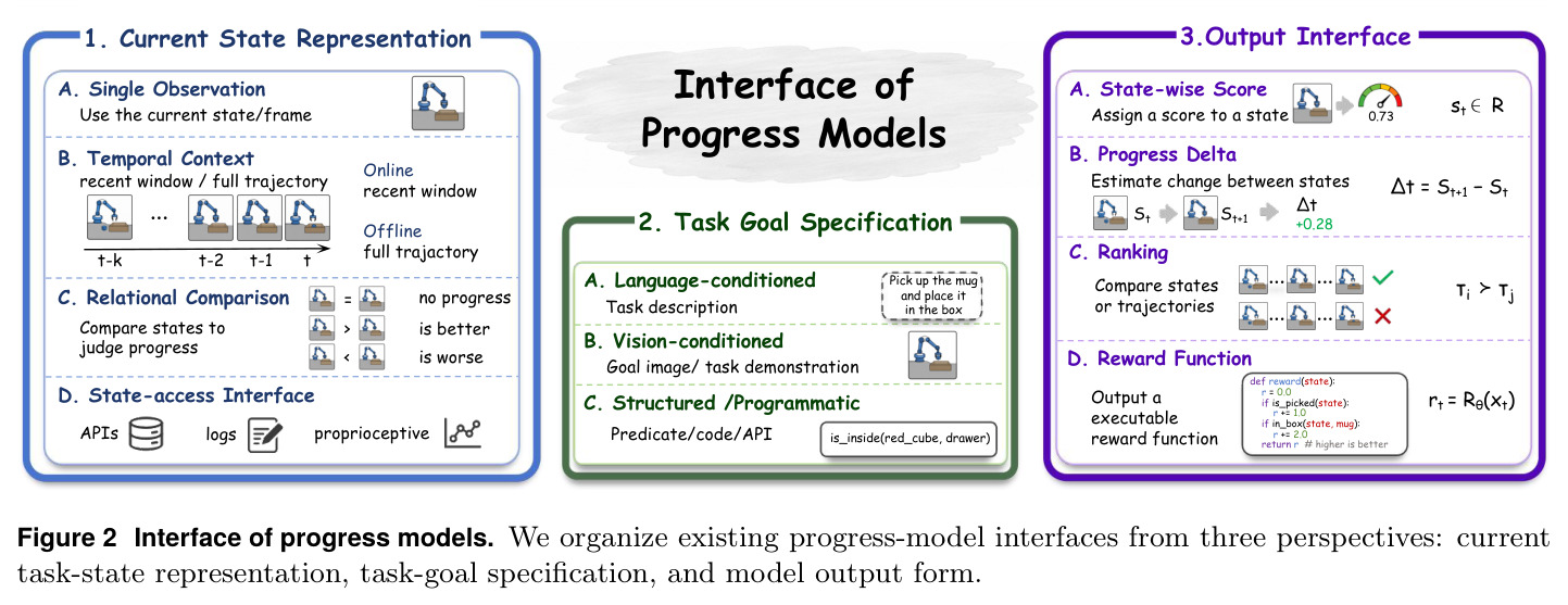 Interface of progress models.
