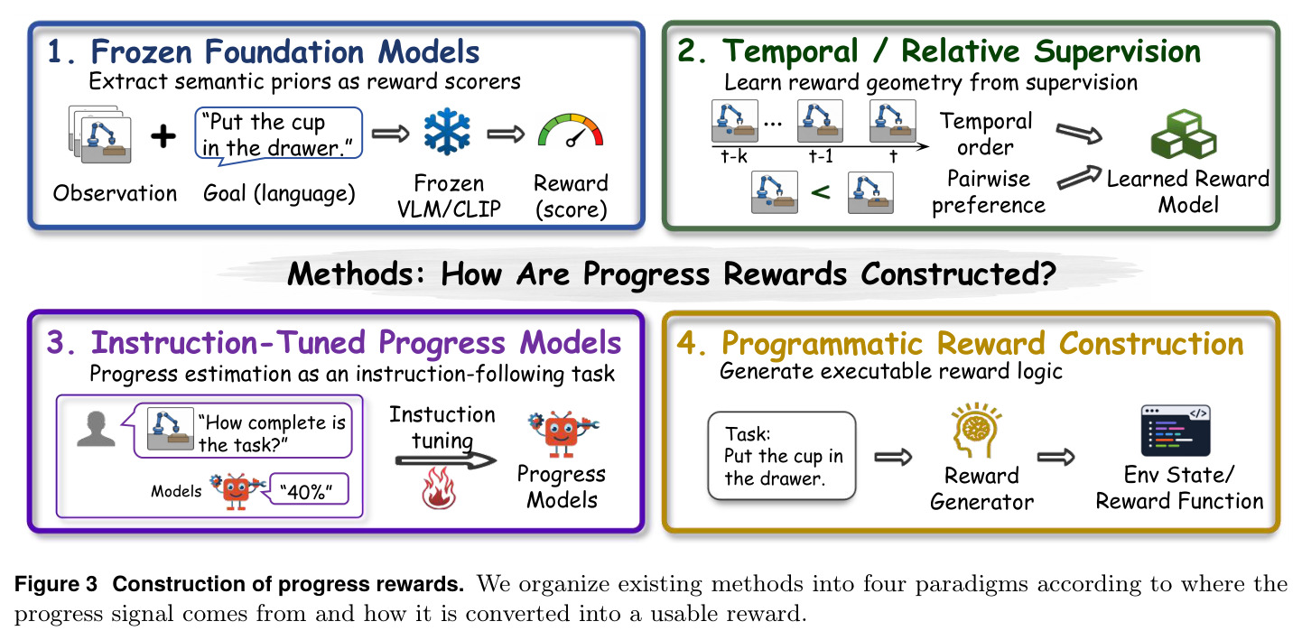 Construction of progress rewards.
