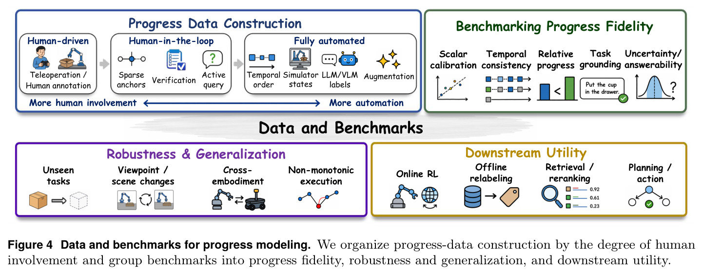 Data and benchmarks for progress modeling.