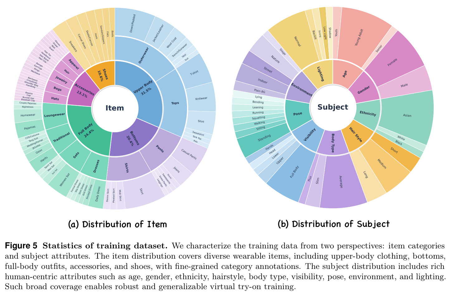 Statistics of training dataset.