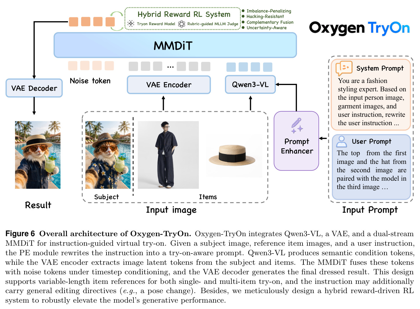 Overall architecture of Oxygen-TryOn.